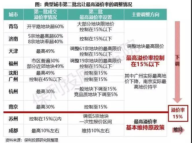 土地市場迎來大變局：地價(jià)要降了，這對(duì)房價(jià)意味著什么？